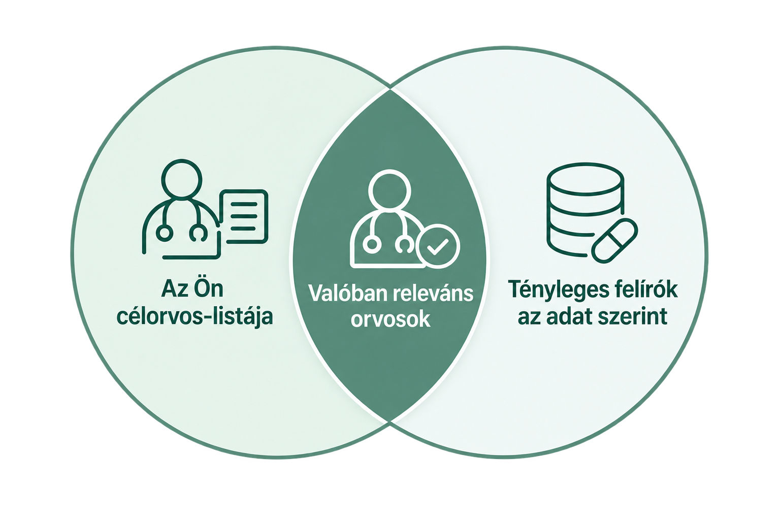 Az Ön célorvos-listája, a valóban releváns orvosok és a tényleges felírók az adat szerint.